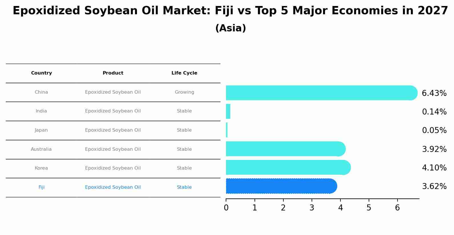 Epoxidized Soybean Oil Market: Fiji vs Top 5 Major Economies in 2027 (Asia)