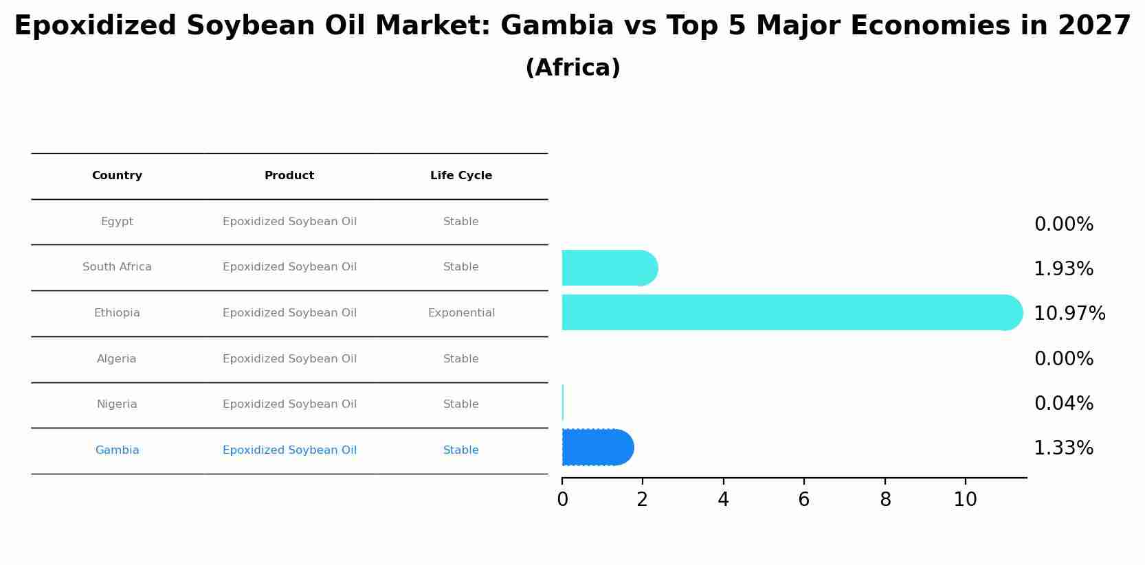 Epoxidized Soybean Oil Market: Gambia vs Top 5 Major Economies in 2027 (Africa)