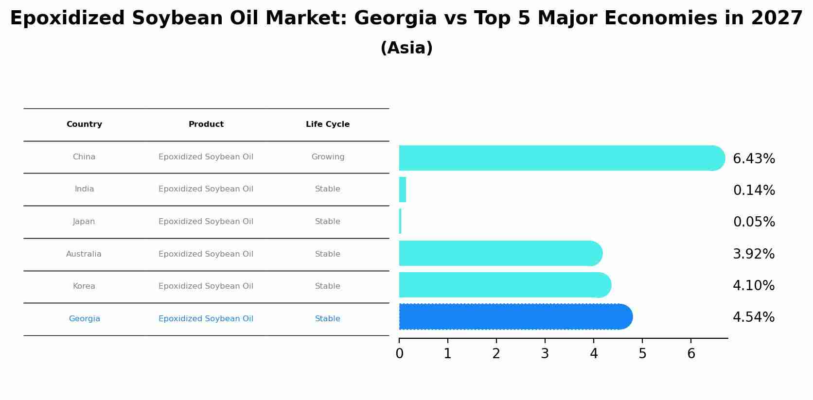 Epoxidized Soybean Oil Market: Georgia vs Top 5 Major Economies in 2027 (Asia)
