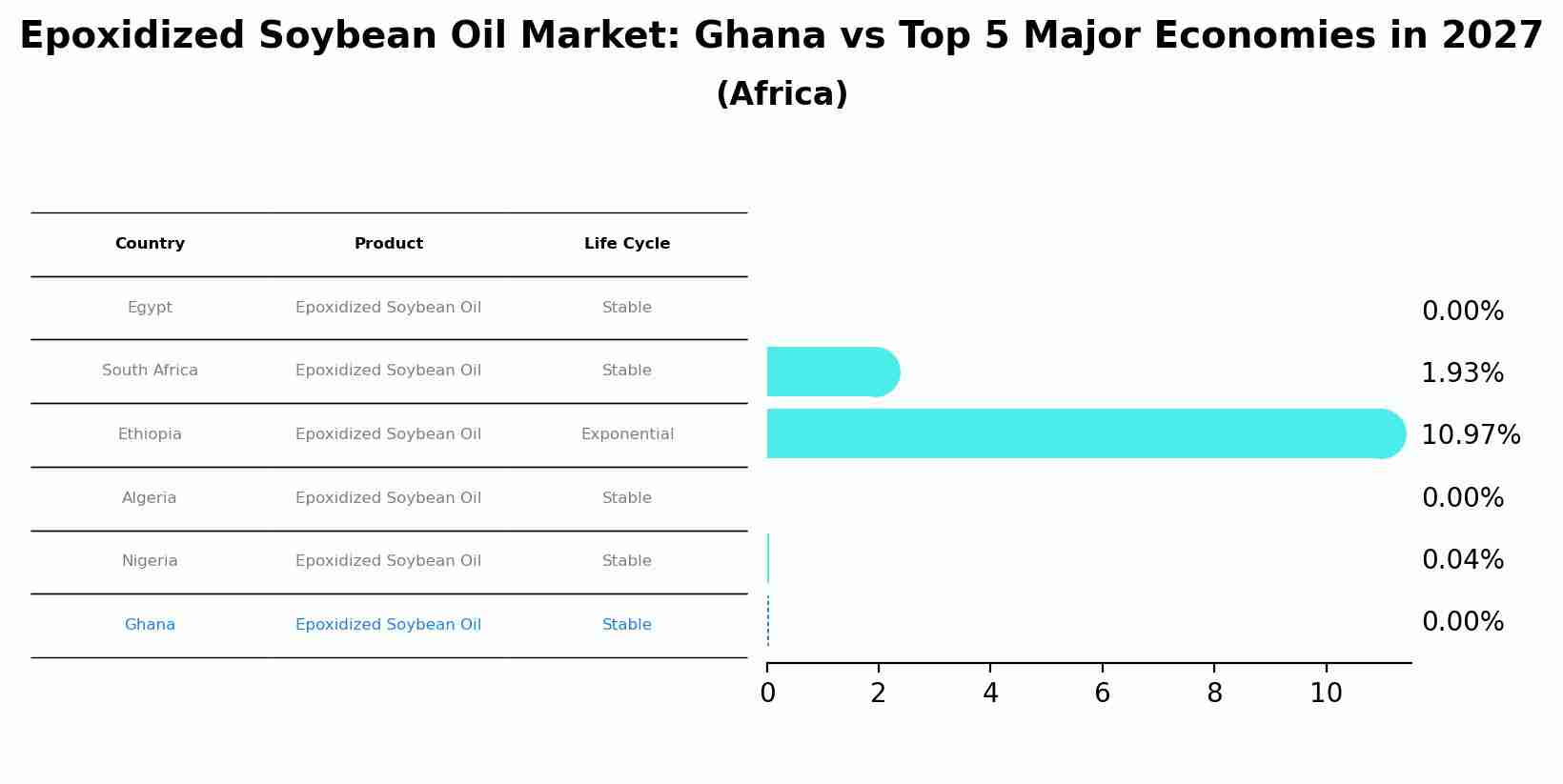 Epoxidized Soybean Oil Market: Ghana vs Top 5 Major Economies in 2027 (Africa)