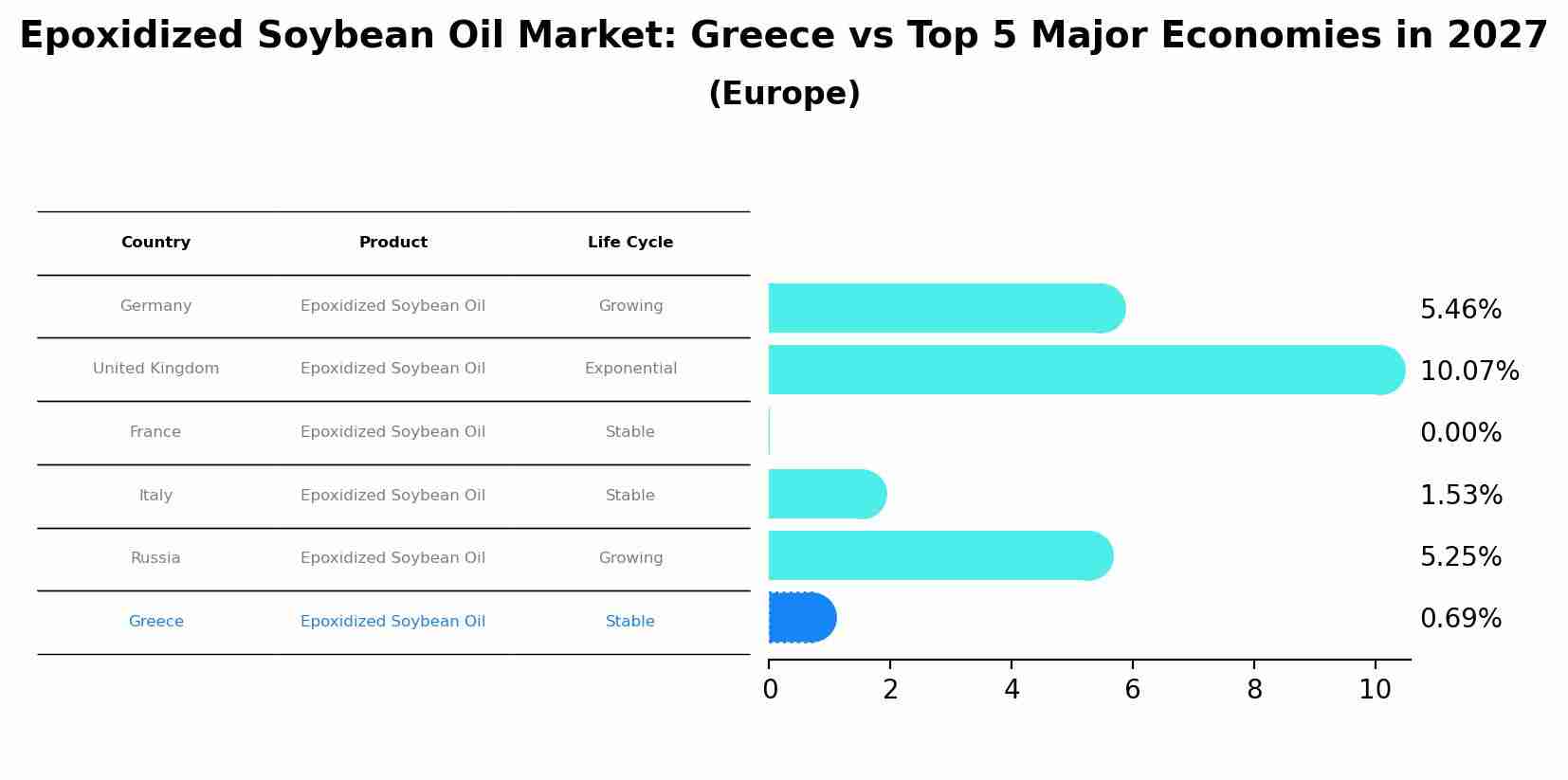 Epoxidized Soybean Oil Market: Greece vs Top 5 Major Economies in 2027 (Europe)