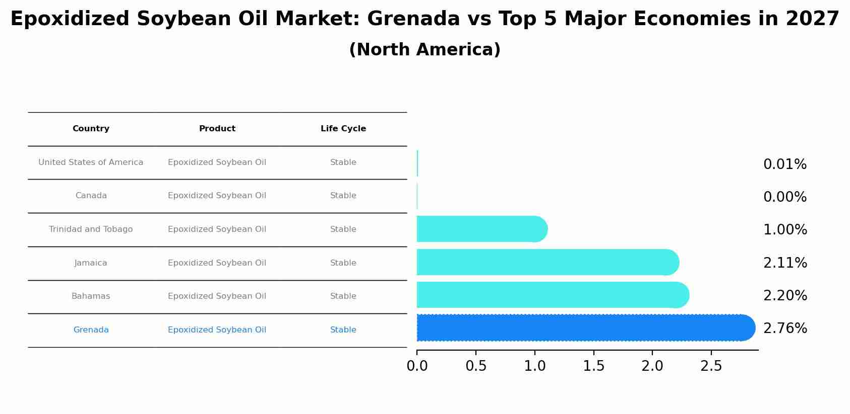 Epoxidized Soybean Oil Market: Grenada vs Top 5 Major Economies in 2027 (North America)
