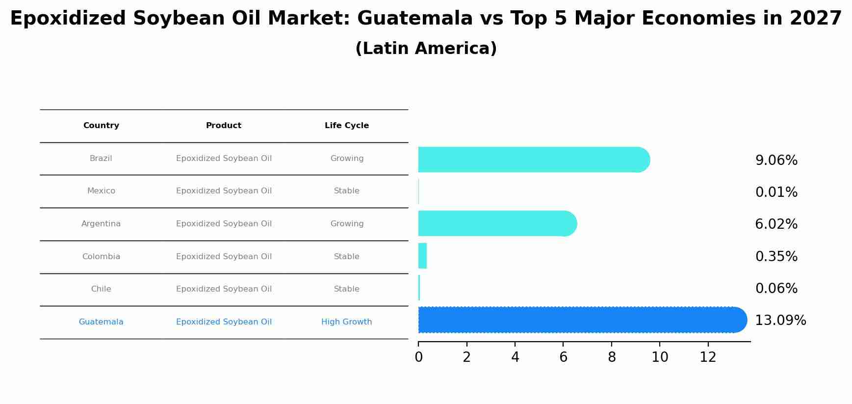 Epoxidized Soybean Oil Market: Guatemala vs Top 5 Major Economies in 2027 (Latin America)