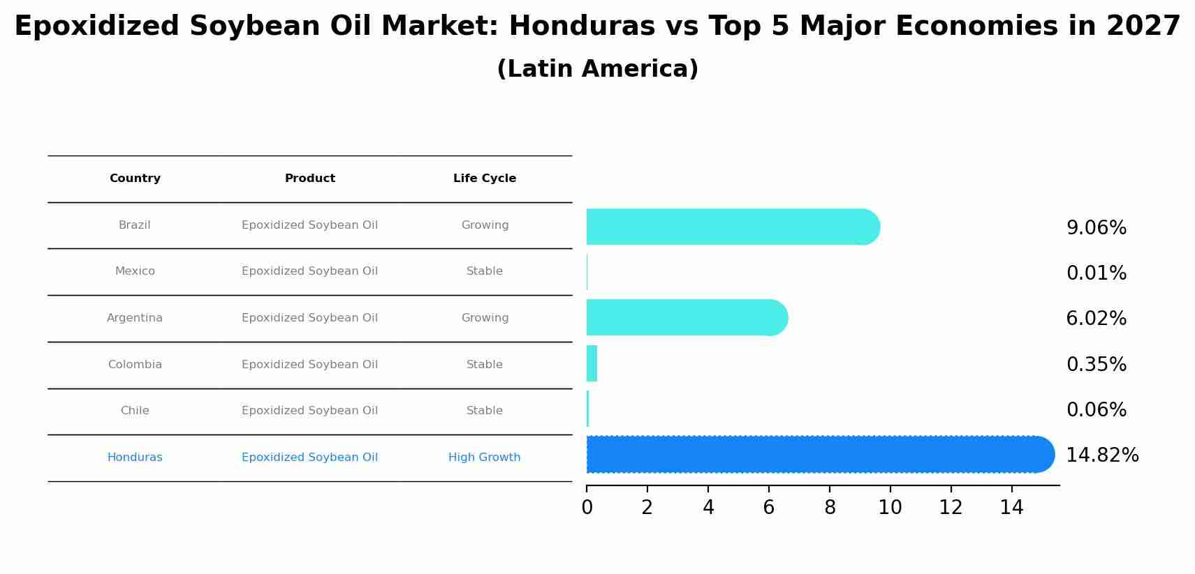Epoxidized Soybean Oil Market: Honduras vs Top 5 Major Economies in 2027 (Latin America)