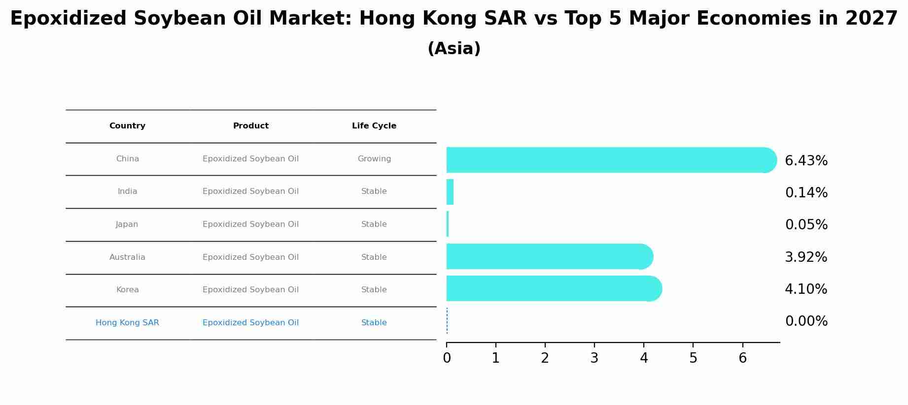 Epoxidized Soybean Oil Market: Hong Kong SAR vs Top 5 Major Economies in 2027 (Asia)