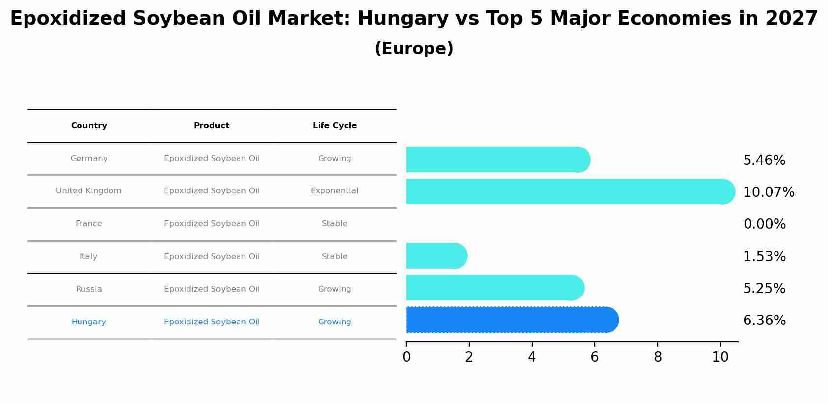Epoxidized Soybean Oil Market: Hungary vs Top 5 Major Economies in 2027 (Europe)