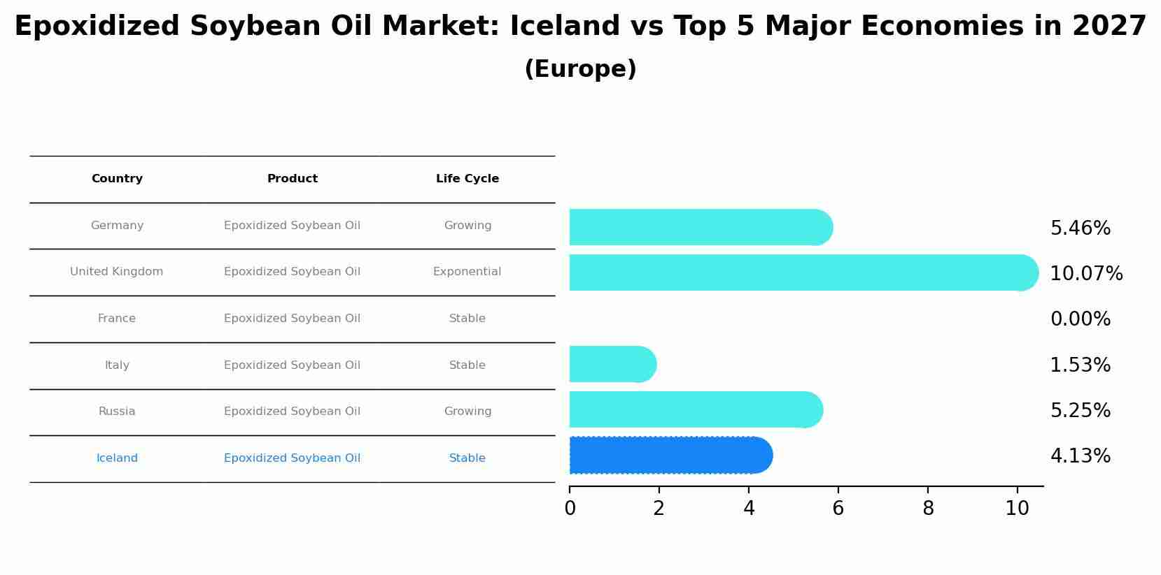 Epoxidized Soybean Oil Market: Iceland vs Top 5 Major Economies in 2027 (Europe)