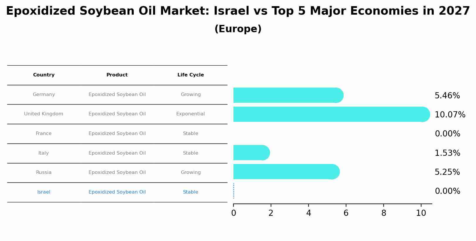 Epoxidized Soybean Oil Market: Israel vs Top 5 Major Economies in 2027 (Europe)