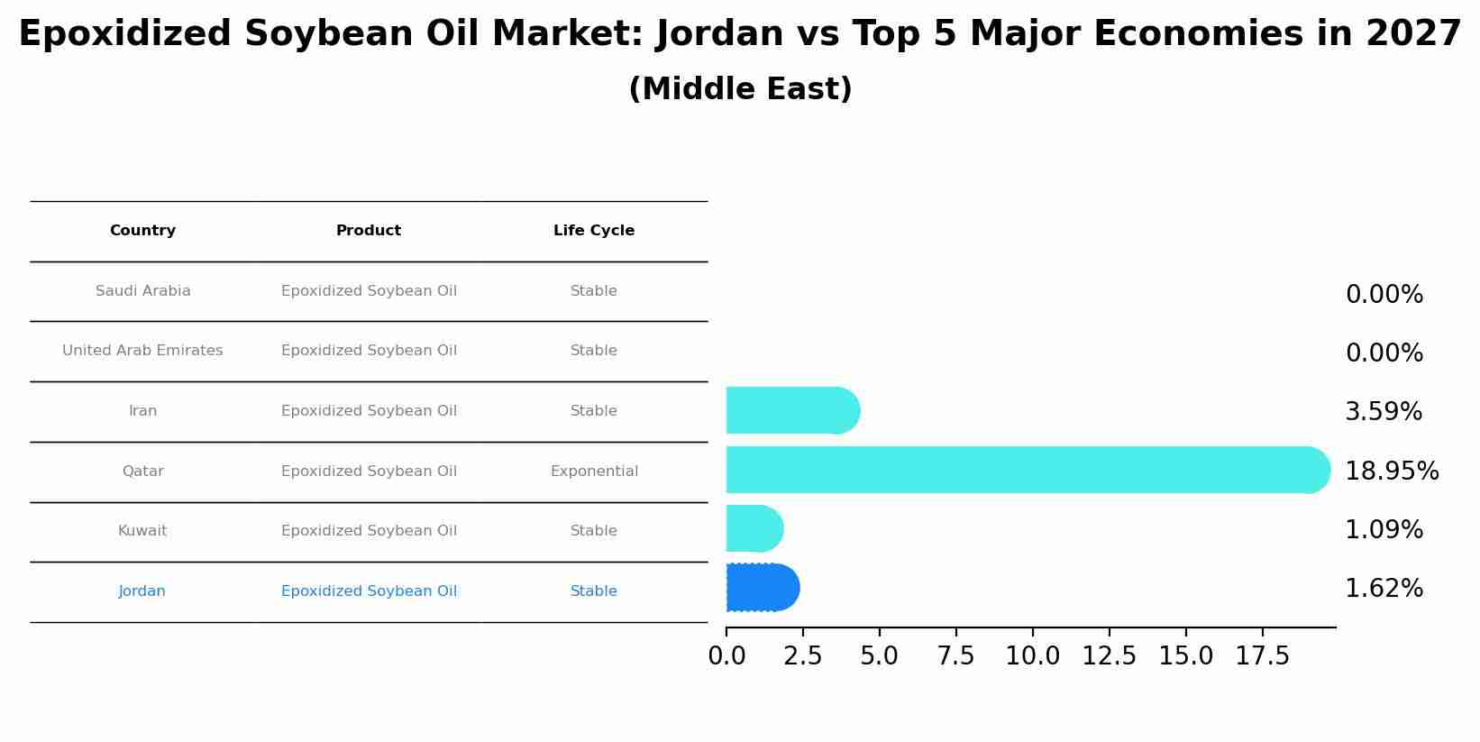 Epoxidized Soybean Oil Market: Jordan vs Top 5 Major Economies in 2027 (Middle East)