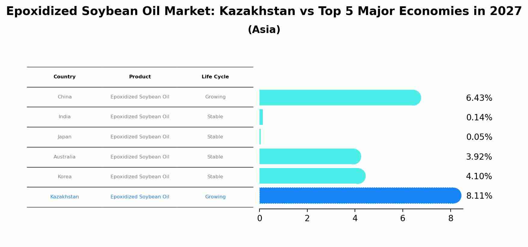 Epoxidized Soybean Oil Market: Kazakhstan vs Top 5 Major Economies in 2027 (Asia)