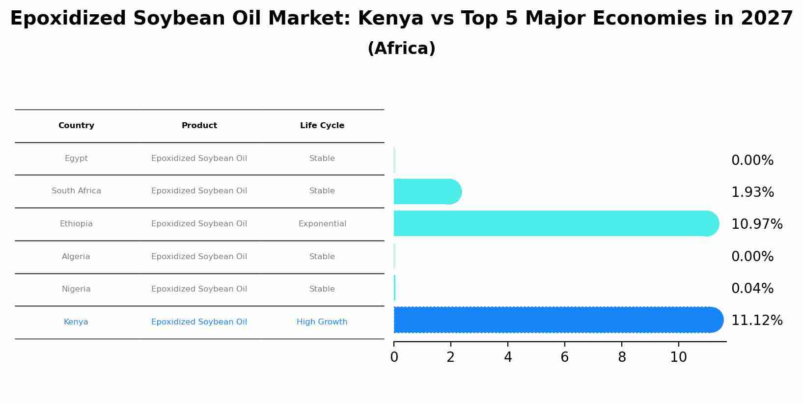 Epoxidized Soybean Oil Market: Kenya vs Top 5 Major Economies in 2027 (Africa)