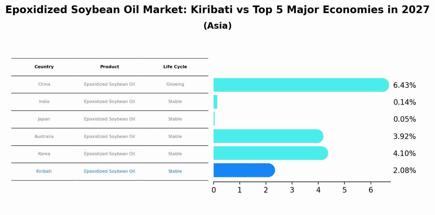Epoxidized Soybean Oil Market: Kiribati vs Top 5 Major Economies in 2027 (Asia)