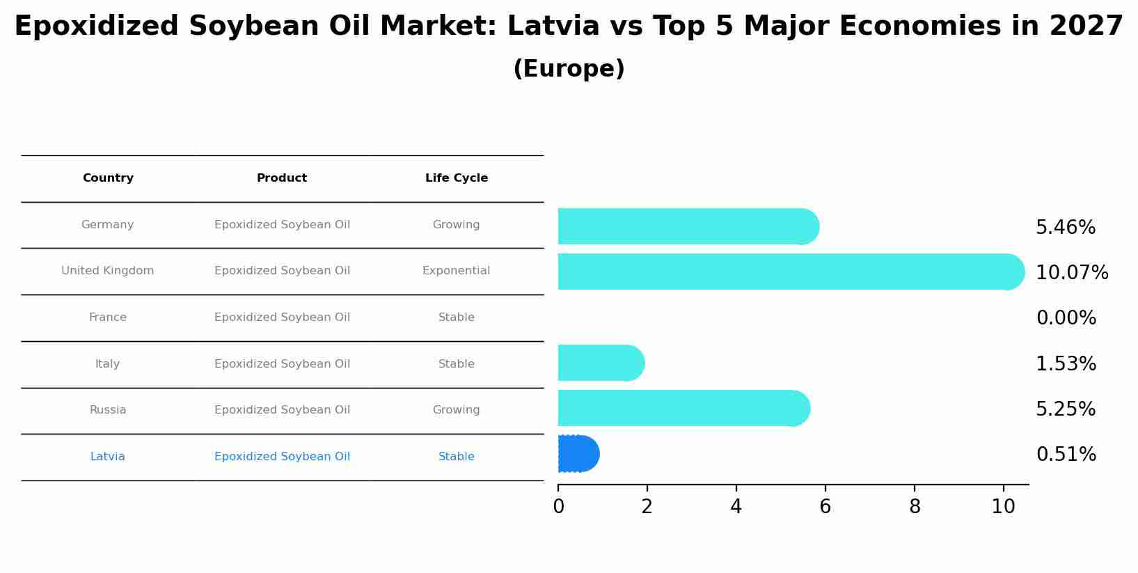 Epoxidized Soybean Oil Market: Latvia vs Top 5 Major Economies in 2027 (Europe)