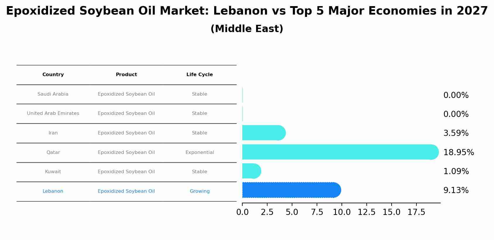 Epoxidized Soybean Oil Market: Lebanon vs Top 5 Major Economies in 2027 (Middle East)