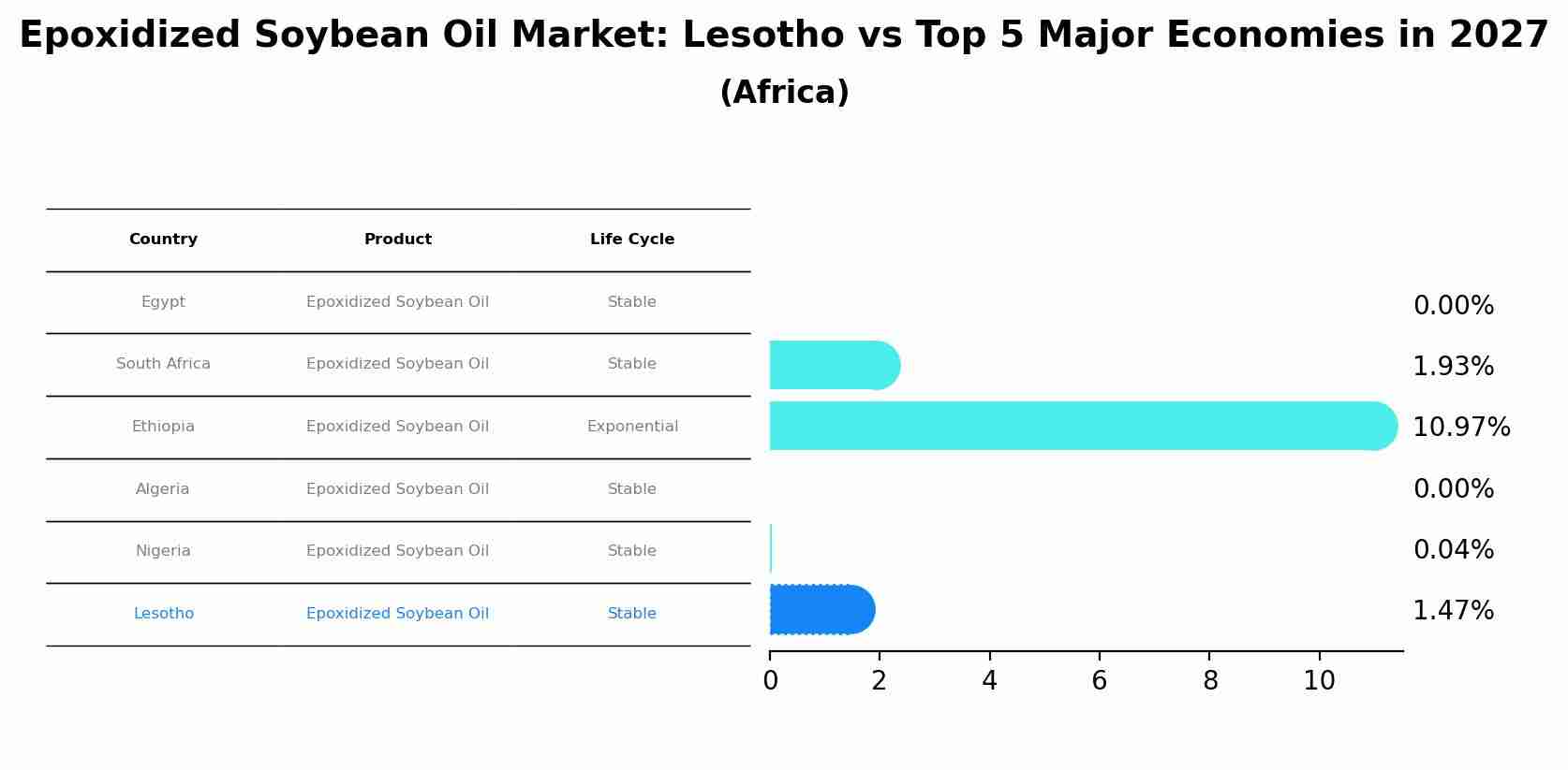 Epoxidized Soybean Oil Market: Lesotho vs Top 5 Major Economies in 2027 (Africa)