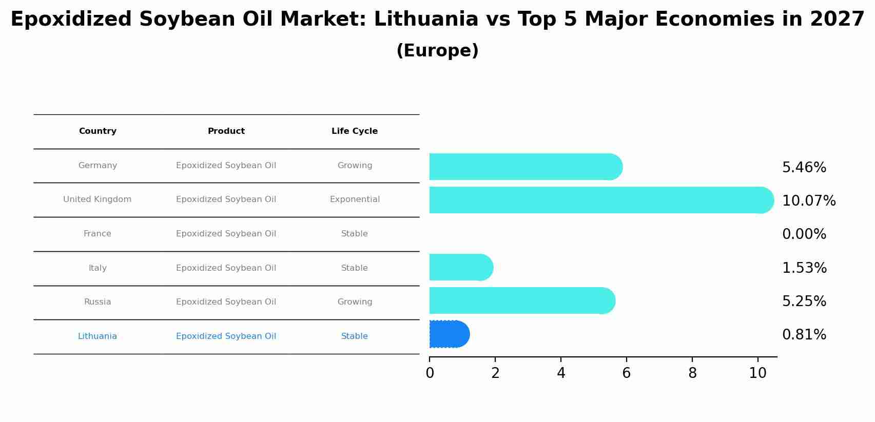 Epoxidized Soybean Oil Market: Lithuania vs Top 5 Major Economies in 2027 (Europe)