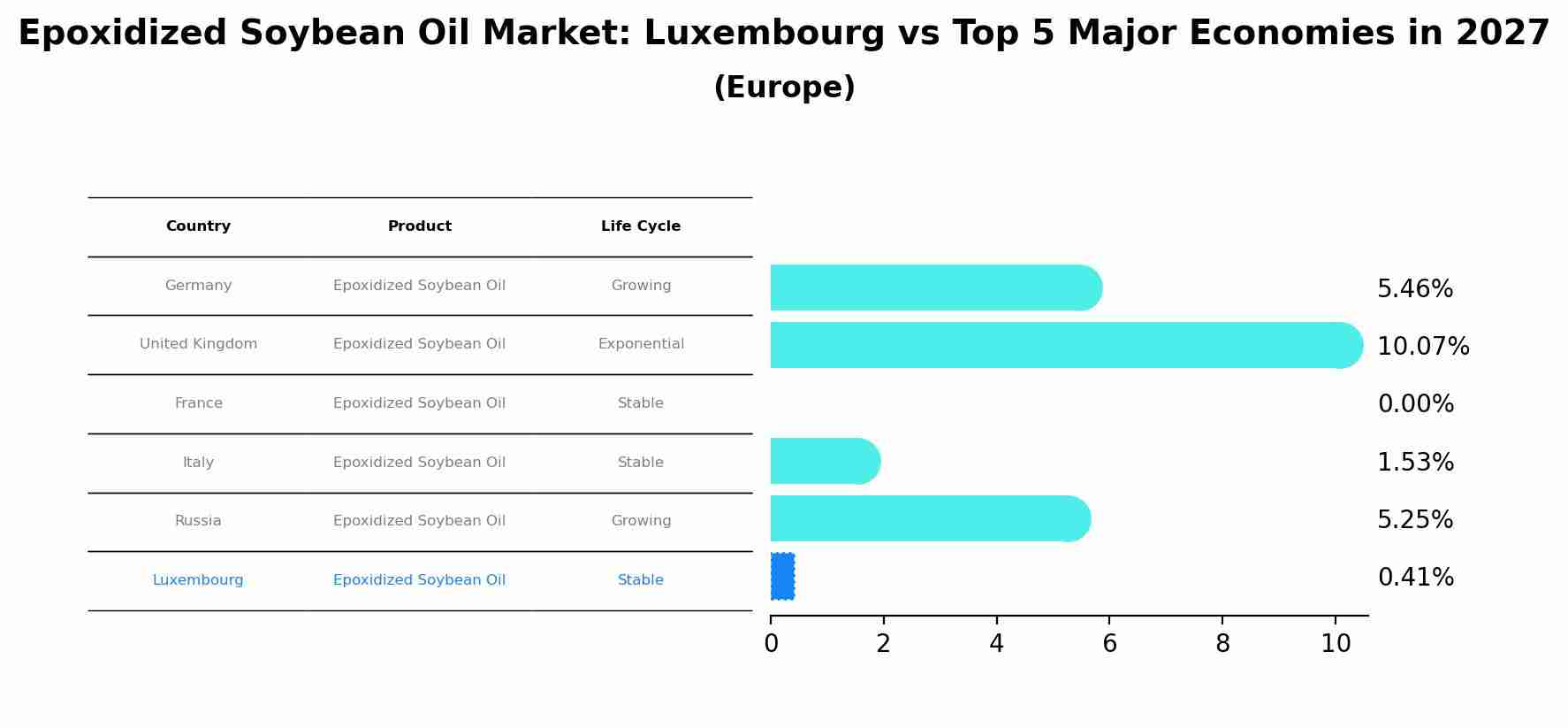 Epoxidized Soybean Oil Market: Luxembourg vs Top 5 Major Economies in 2027 (Europe)