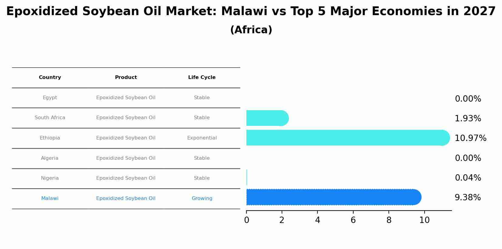 Epoxidized Soybean Oil Market: Malawi vs Top 5 Major Economies in 2027 (Africa)