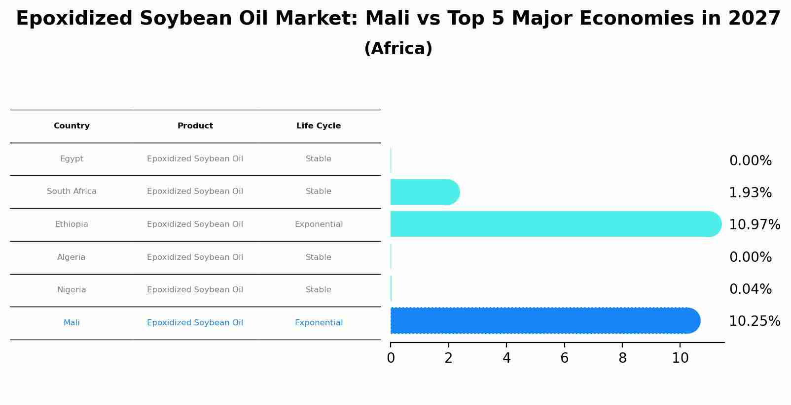 Epoxidized Soybean Oil Market: Mali vs Top 5 Major Economies in 2027 (Africa)