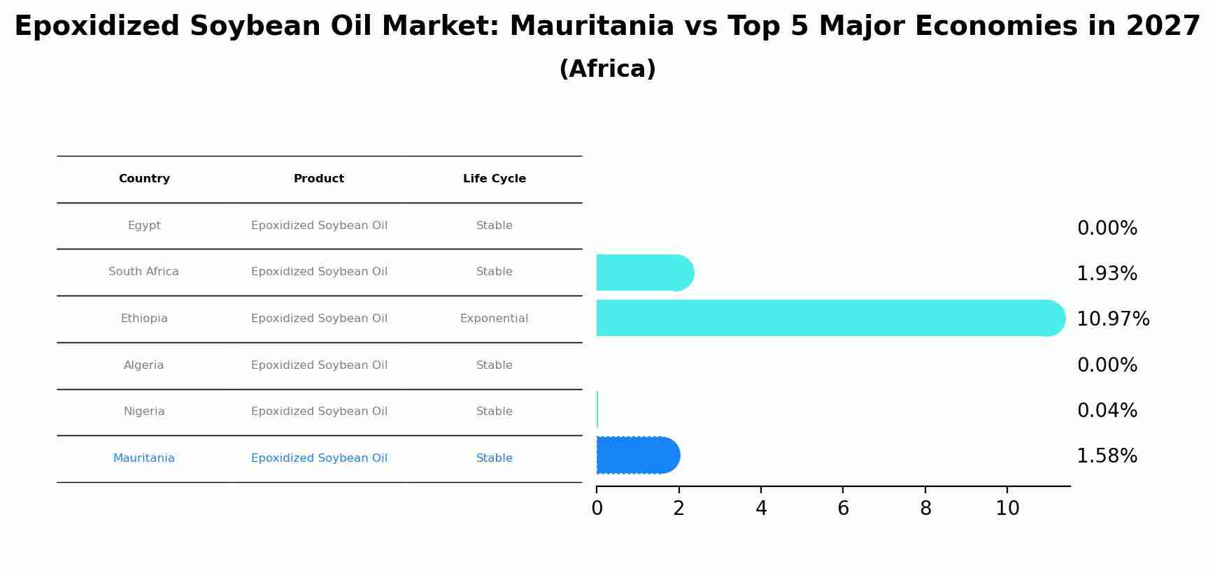 Epoxidized Soybean Oil Market: Mauritania vs Top 5 Major Economies in 2027 (Africa)