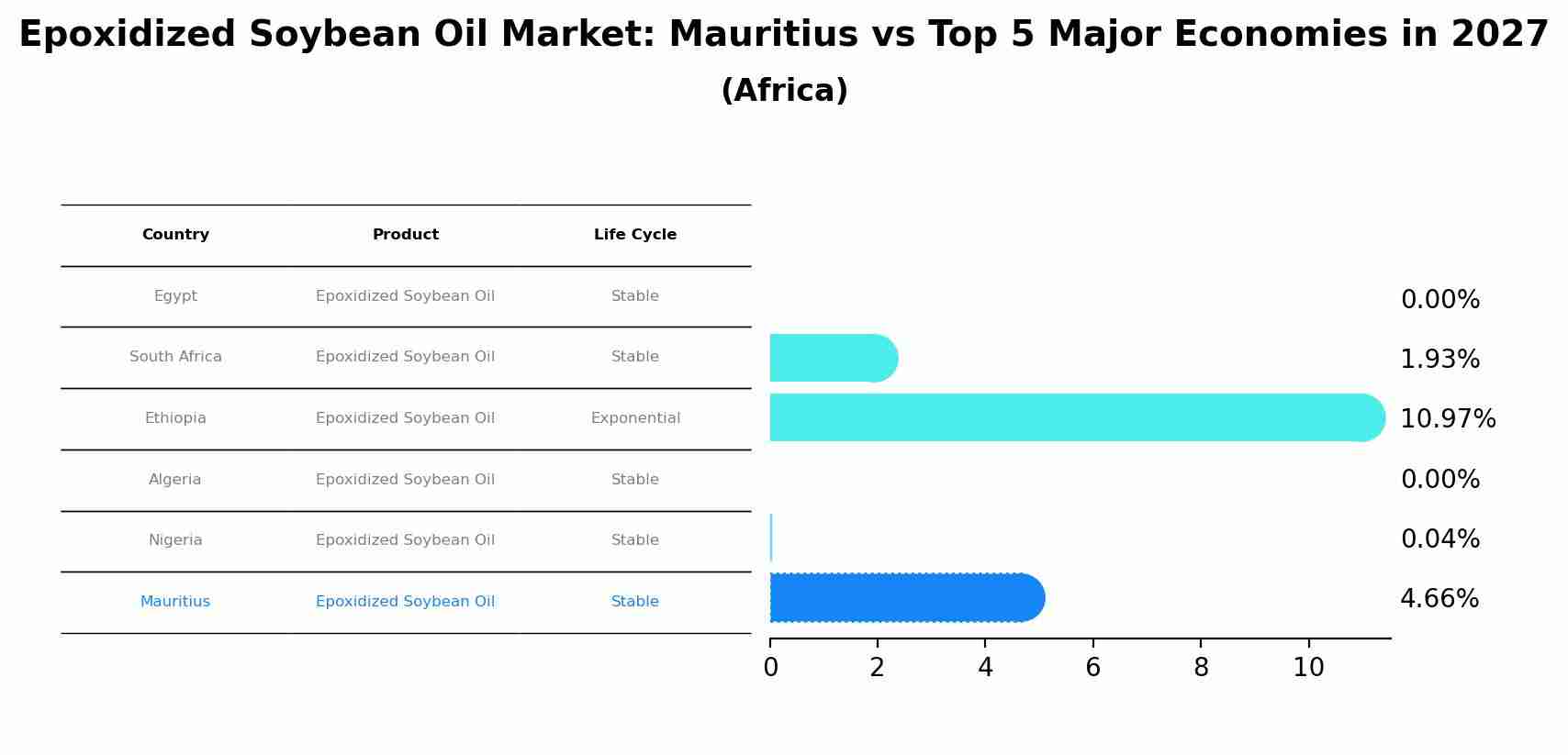Epoxidized Soybean Oil Market: Mauritius vs Top 5 Major Economies in 2027 (Africa)