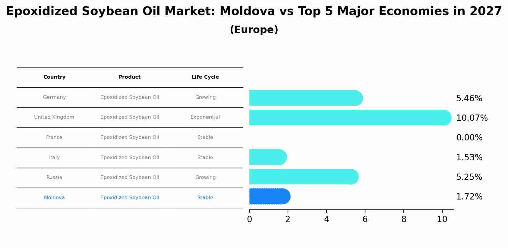 Epoxidized Soybean Oil Market: Moldova vs Top 5 Major Economies in 2027 (Europe)