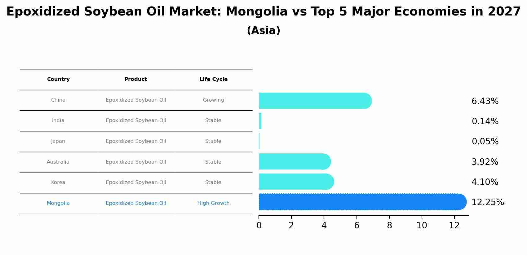 Epoxidized Soybean Oil Market: Mongolia vs Top 5 Major Economies in 2027 (Asia)