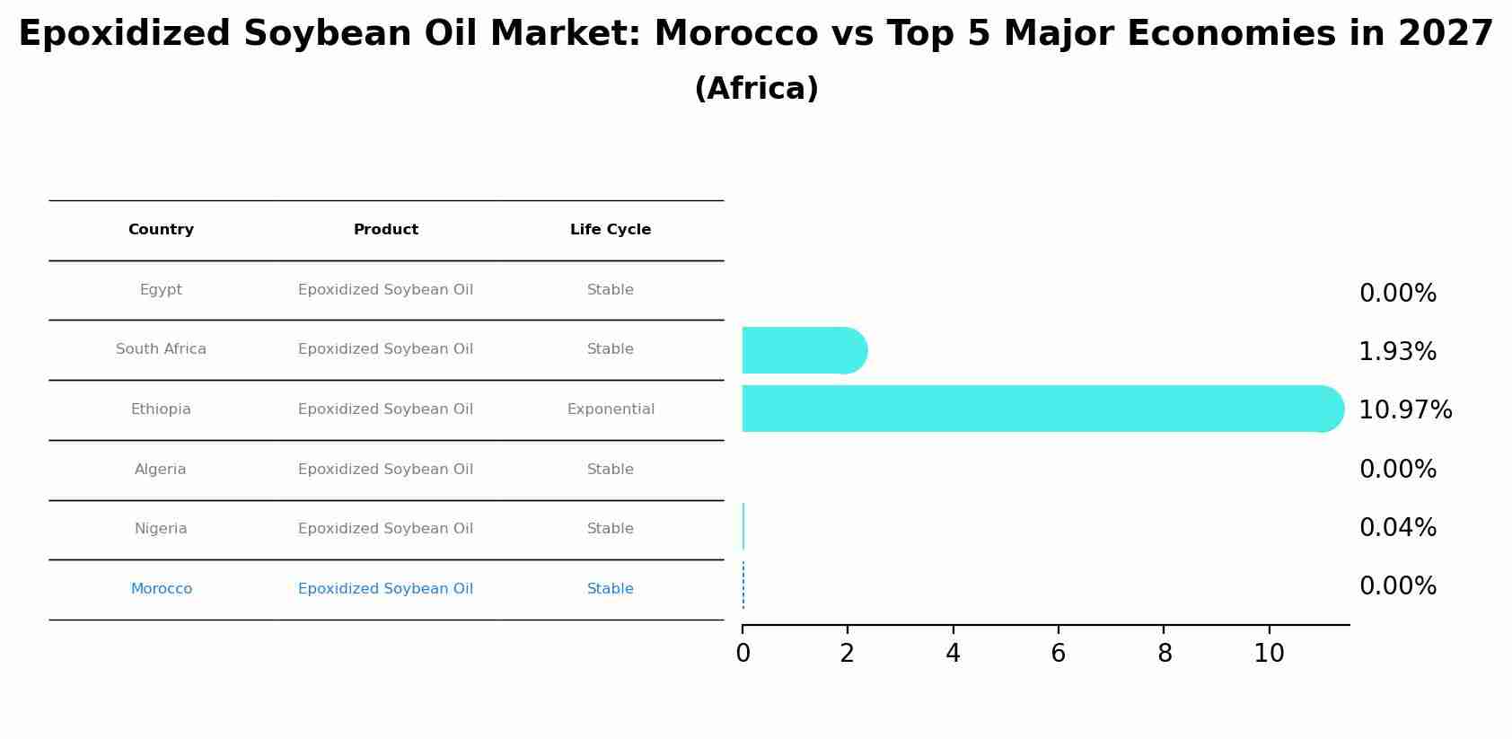 Epoxidized Soybean Oil Market: Morocco vs Top 5 Major Economies in 2027 (Africa)