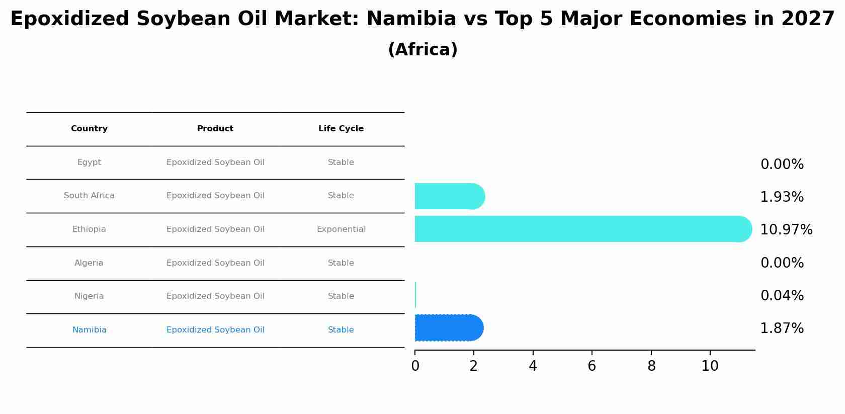 Epoxidized Soybean Oil Market: Namibia vs Top 5 Major Economies in 2027 (Africa)