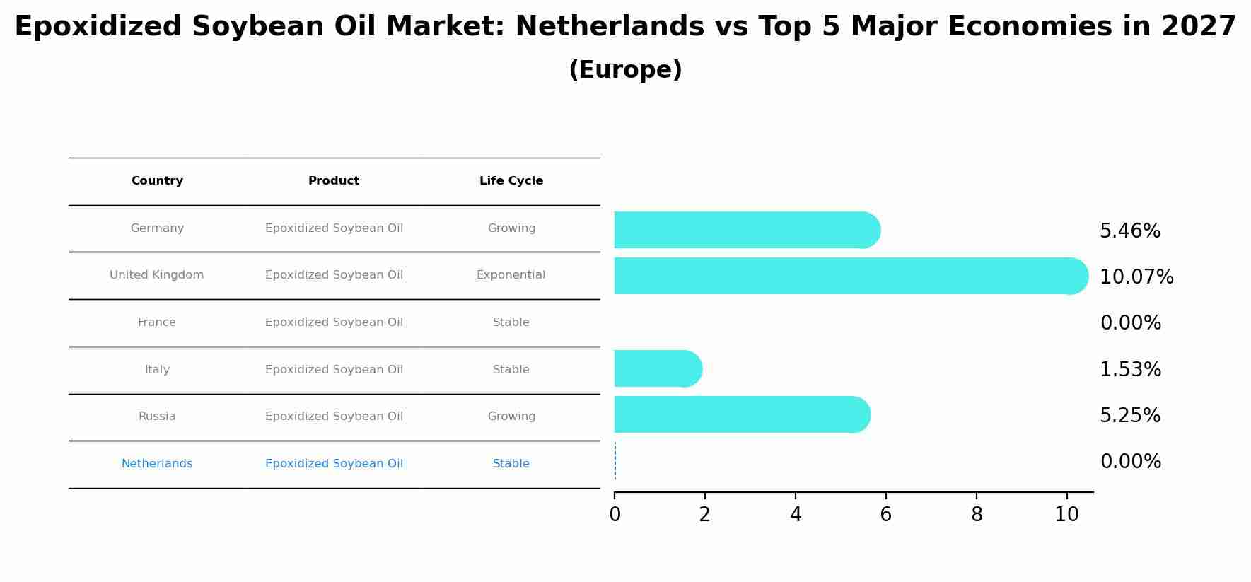 Epoxidized Soybean Oil Market: Netherlands vs Top 5 Major Economies in 2027 (Europe)