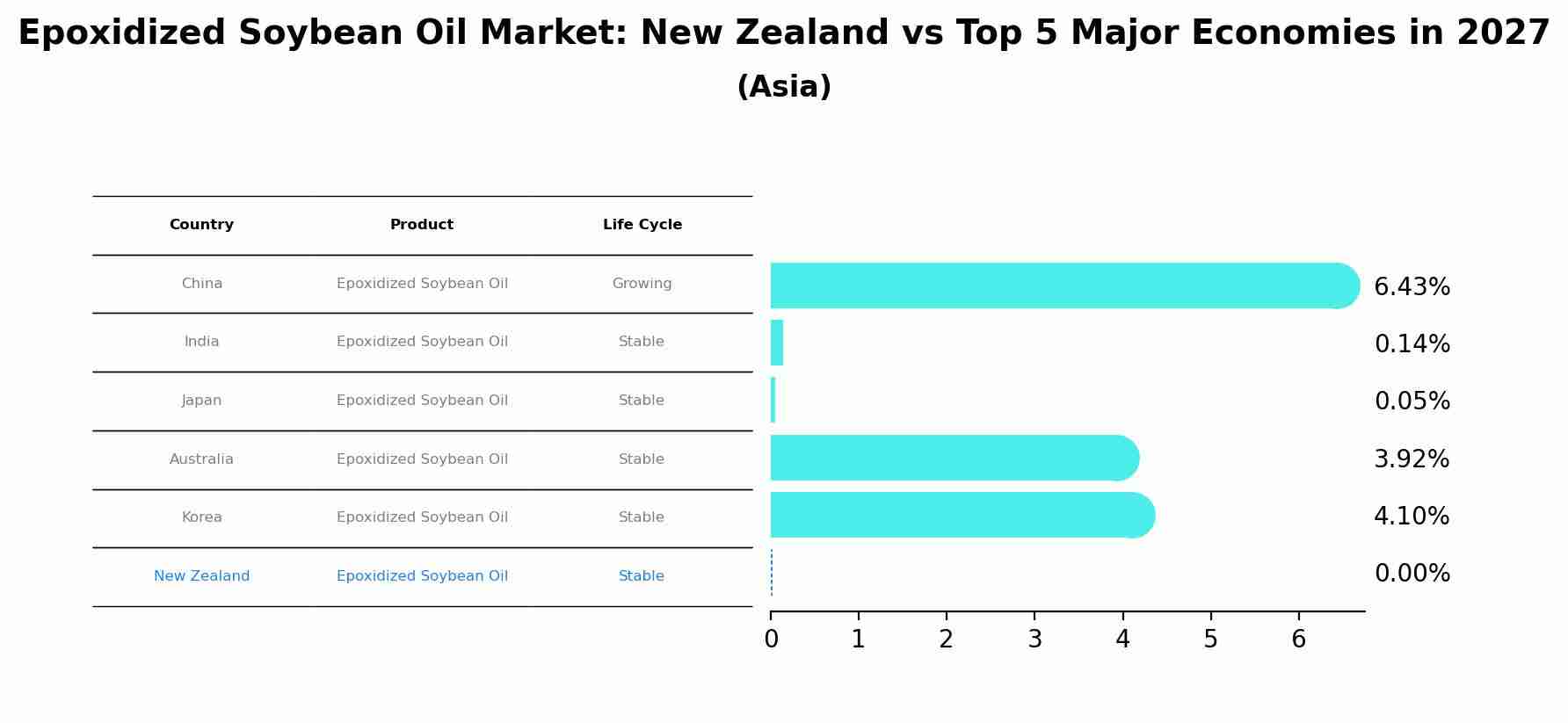 Epoxidized Soybean Oil Market: New Zealand vs Top 5 Major Economies in 2027 (Asia)