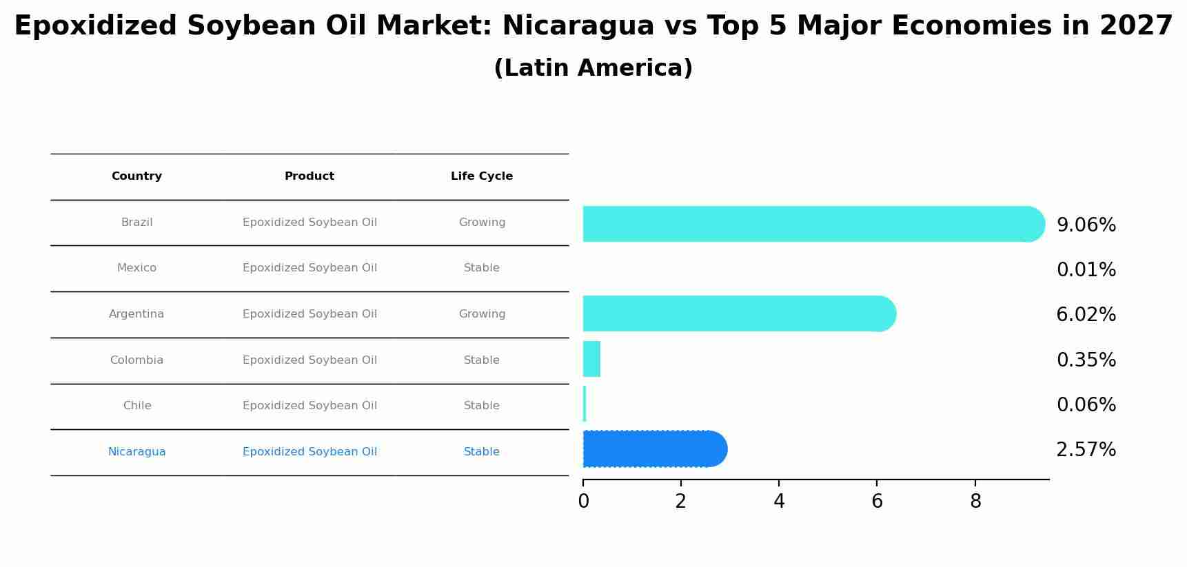 Epoxidized Soybean Oil Market: Nicaragua vs Top 5 Major Economies in 2027 (Latin America)