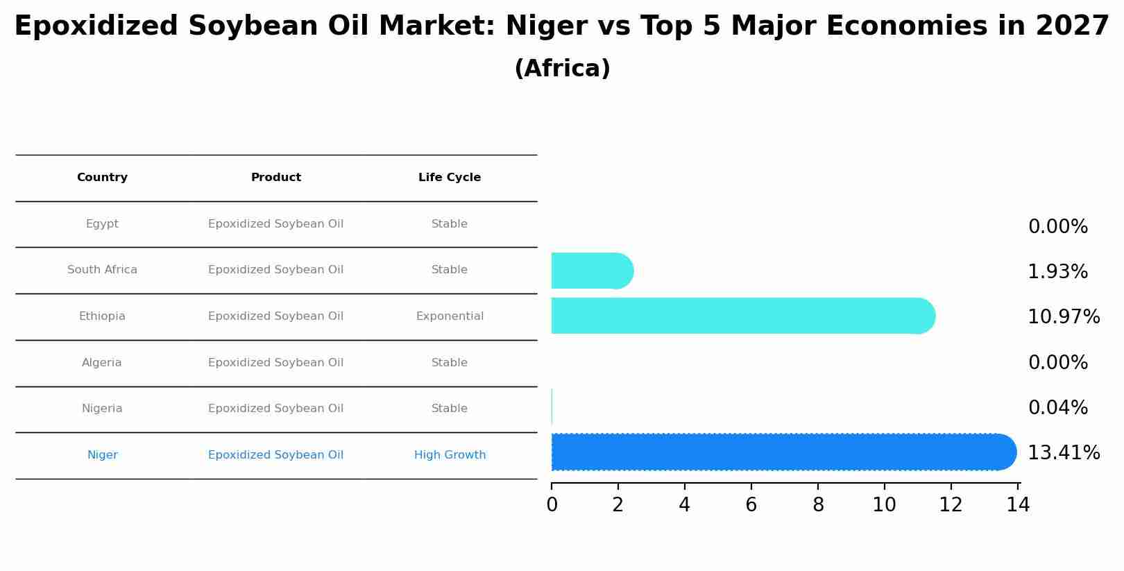 Epoxidized Soybean Oil Market: Niger vs Top 5 Major Economies in 2027 (Africa)