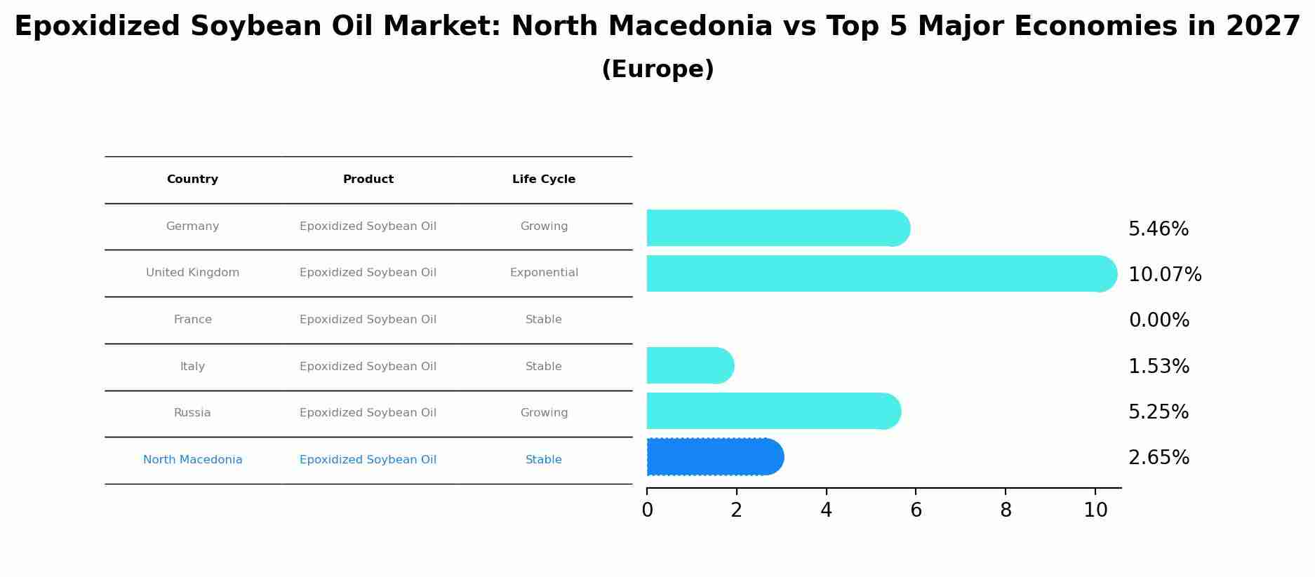 Epoxidized Soybean Oil Market: North Macedonia vs Top 5 Major Economies in 2027 (Europe)
