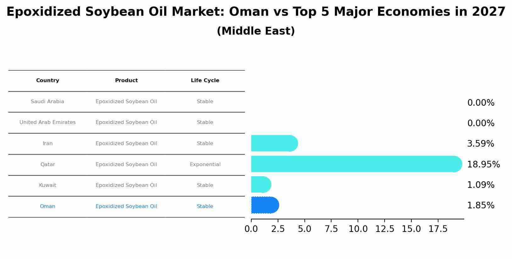 Epoxidized Soybean Oil Market: Oman vs Top 5 Major Economies in 2027 (Middle East)