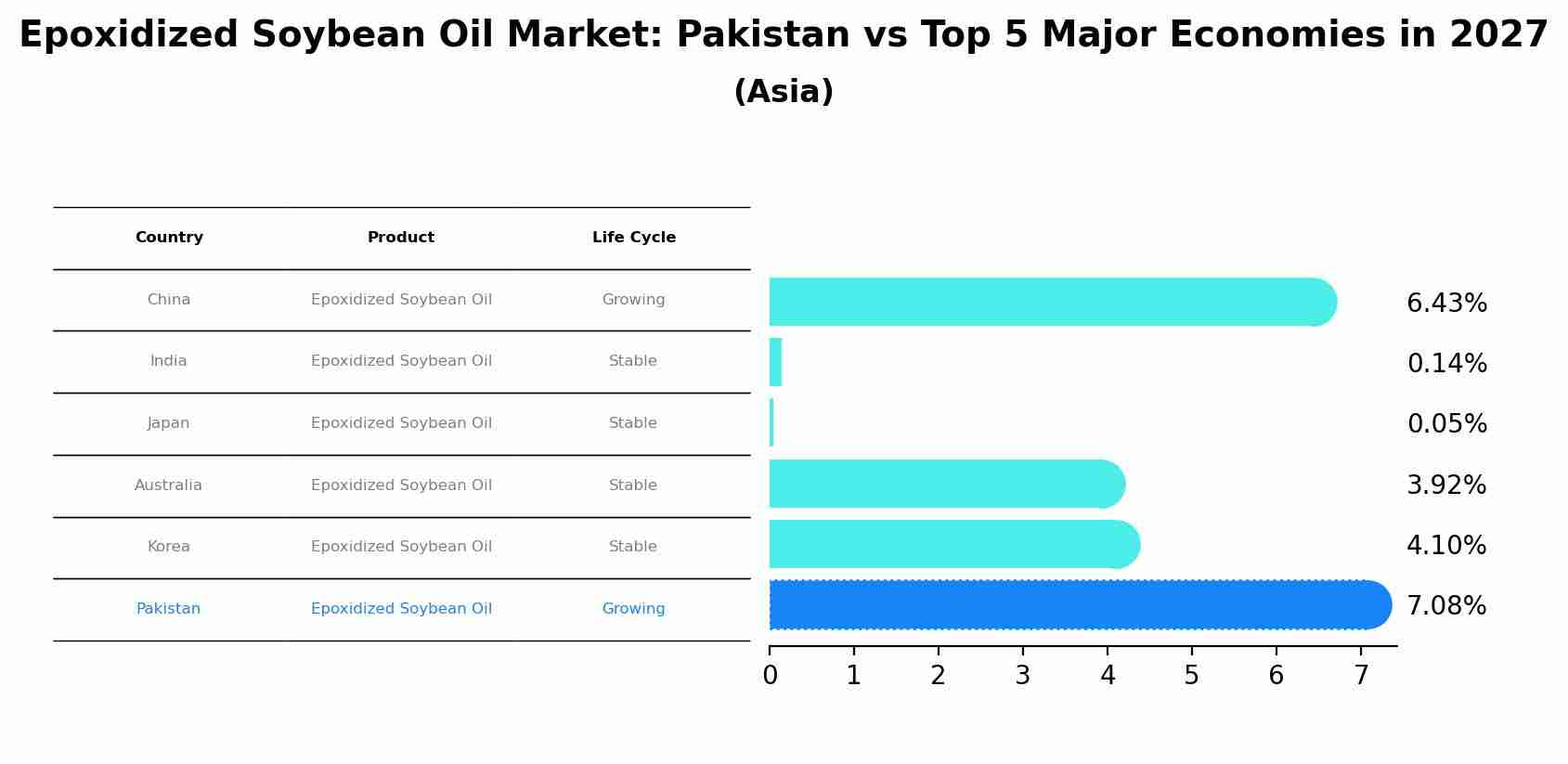 Epoxidized Soybean Oil Market: Pakistan vs Top 5 Major Economies in 2027 (Asia)