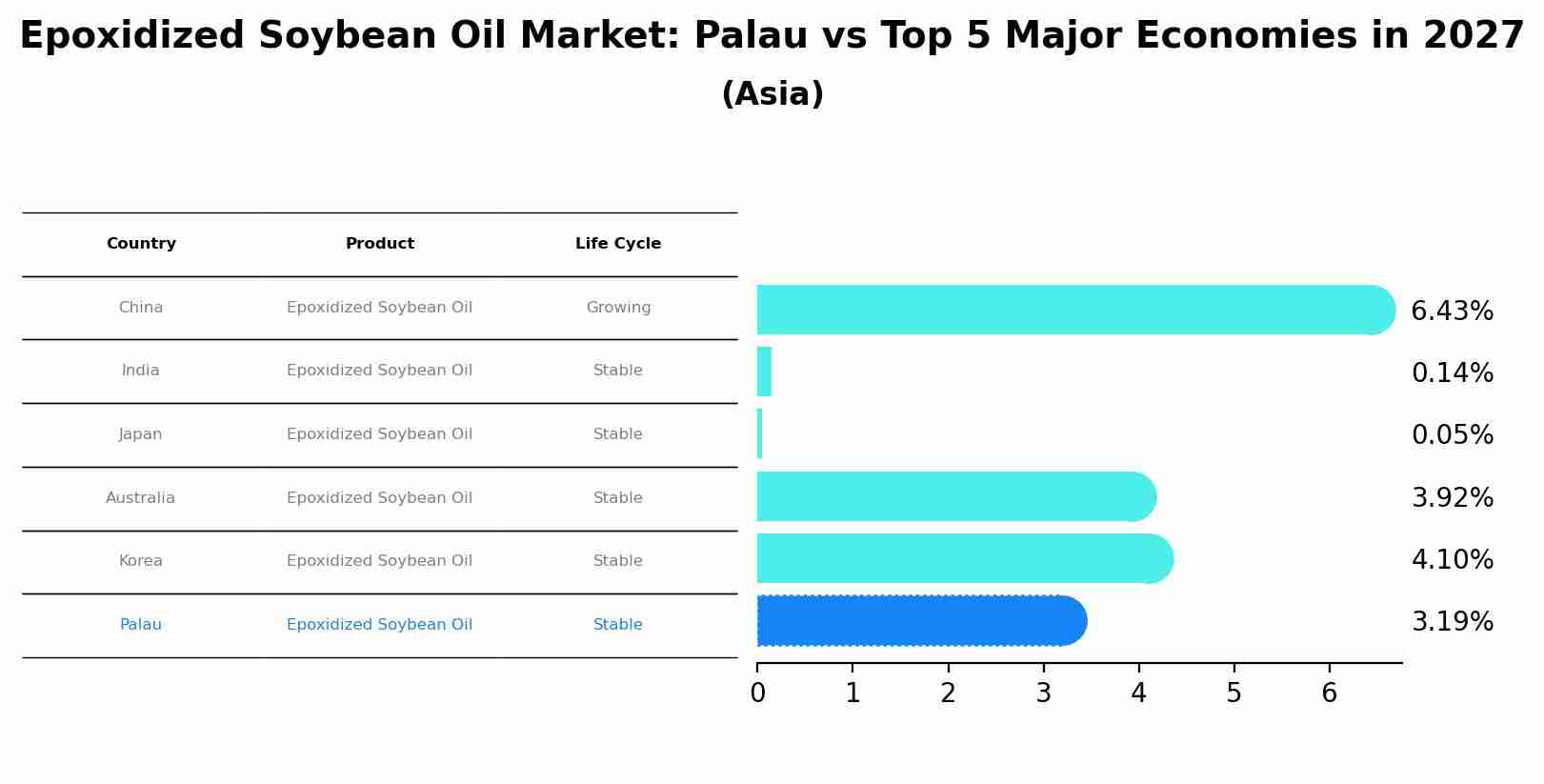 Epoxidized Soybean Oil Market: Palau vs Top 5 Major Economies in 2027 (Asia)