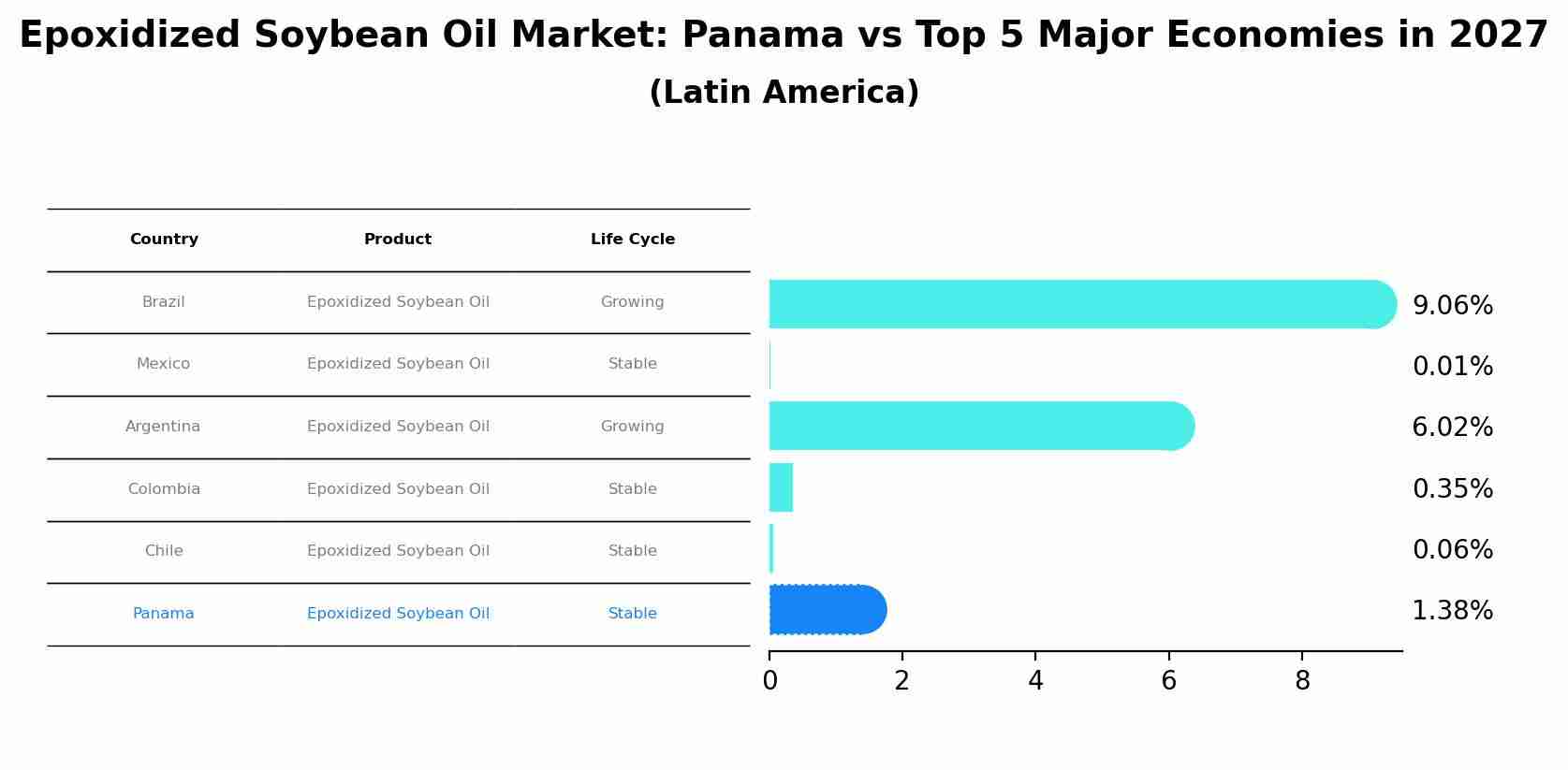 Epoxidized Soybean Oil Market: Panama vs Top 5 Major Economies in 2027 (Latin America)