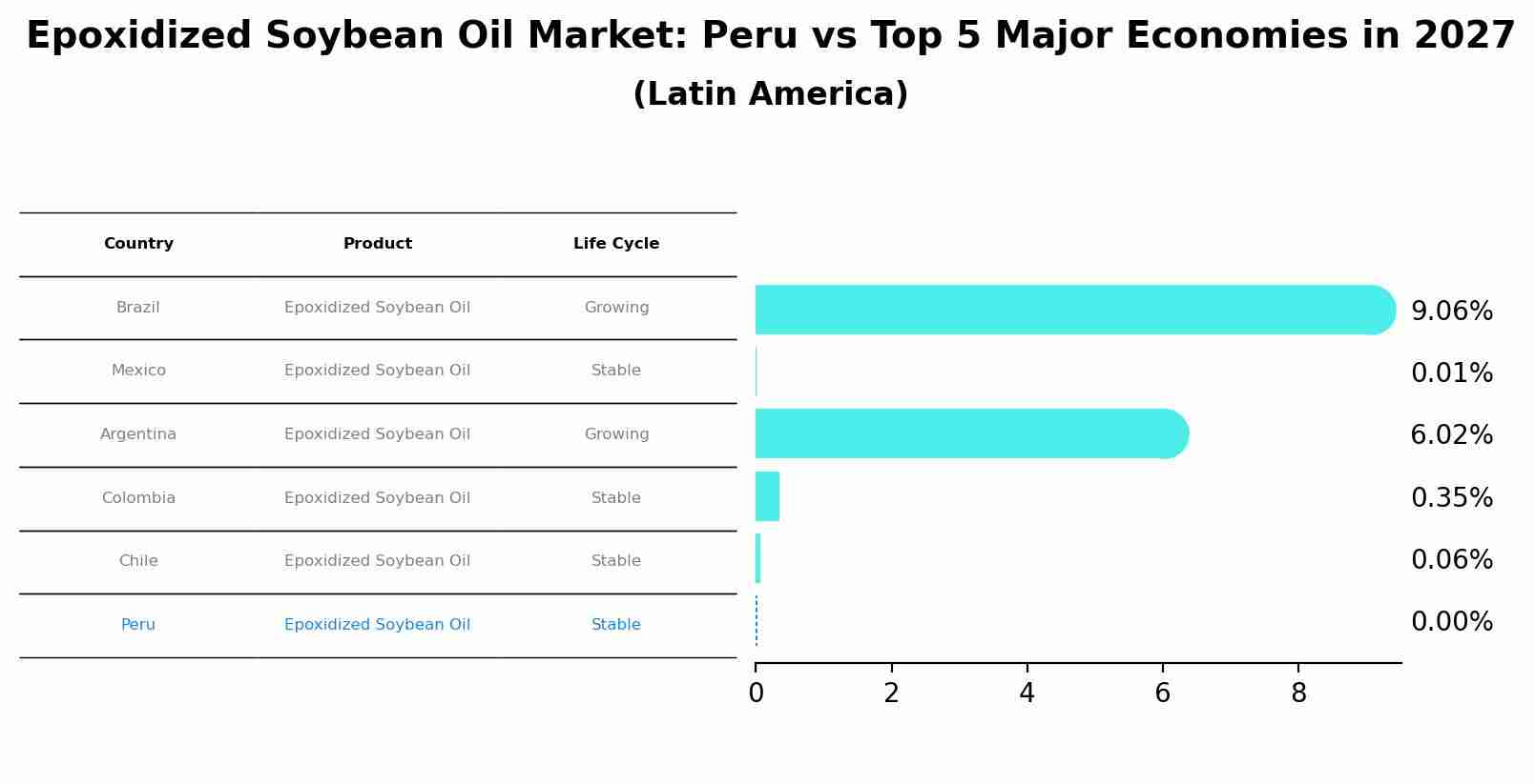 Epoxidized Soybean Oil Market: Peru vs Top 5 Major Economies in 2027 (Latin America)