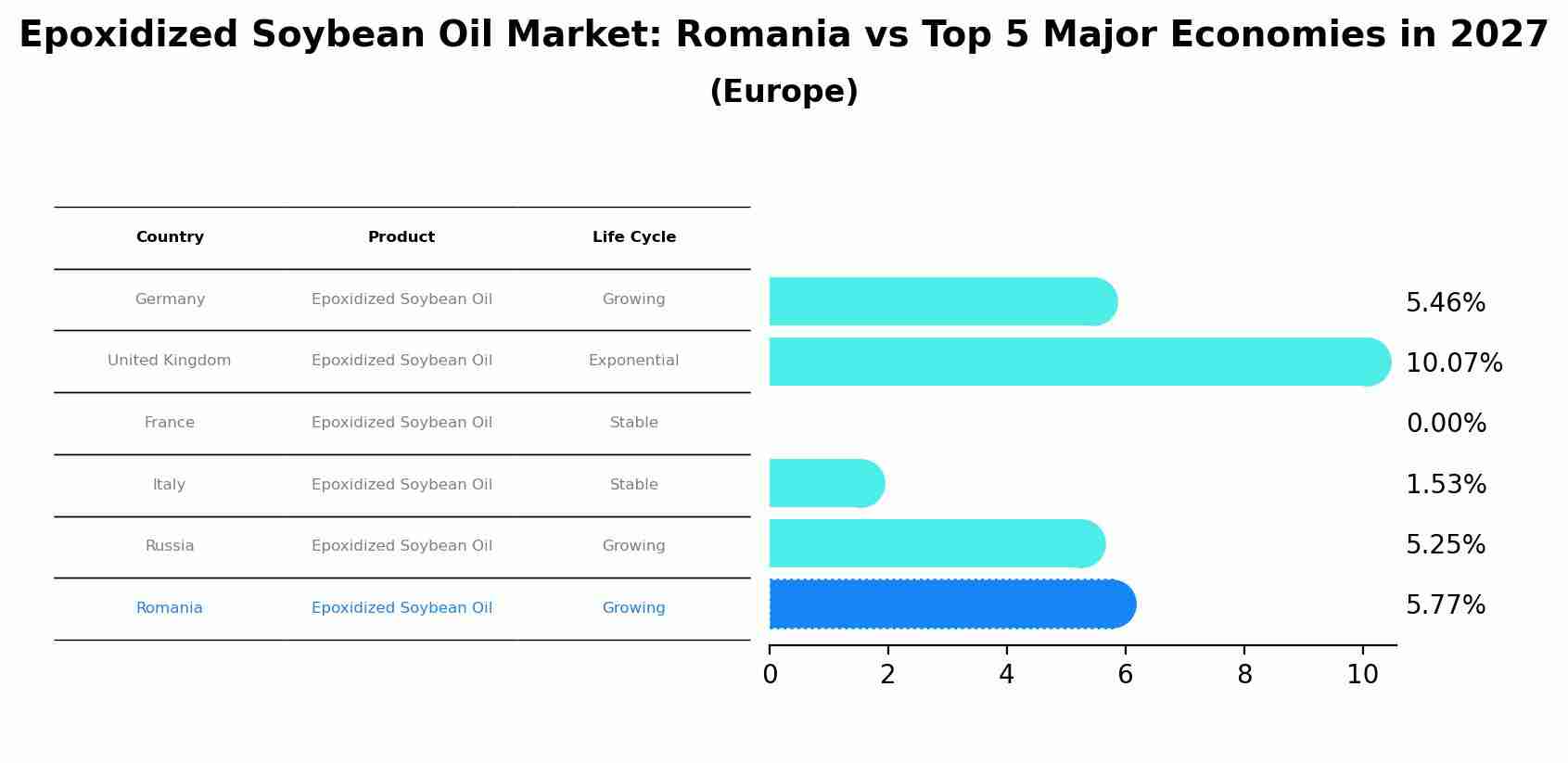Epoxidized Soybean Oil Market: Romania vs Top 5 Major Economies in 2027 (Europe)