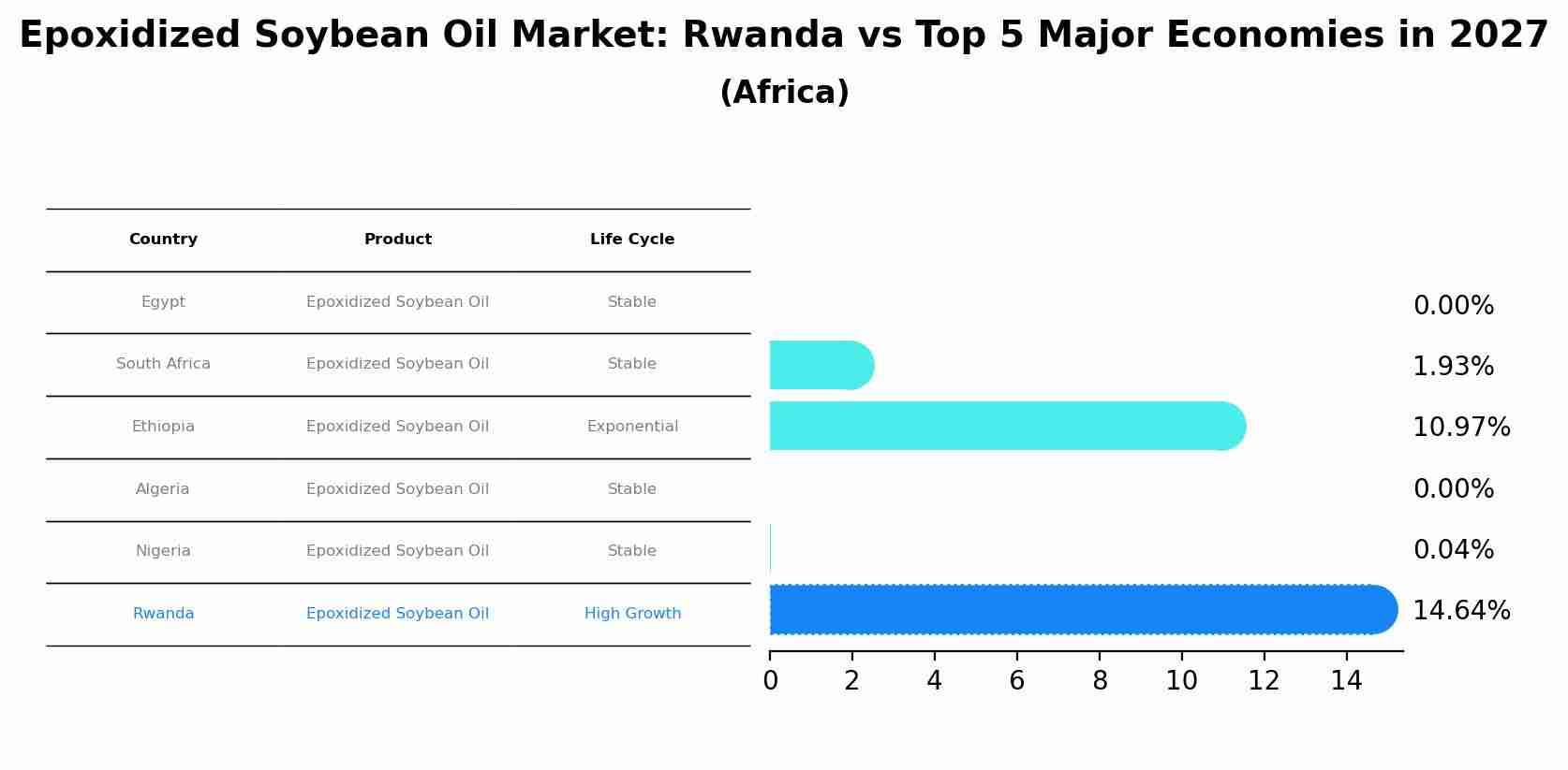 Epoxidized Soybean Oil Market: Rwanda vs Top 5 Major Economies in 2027 (Africa)