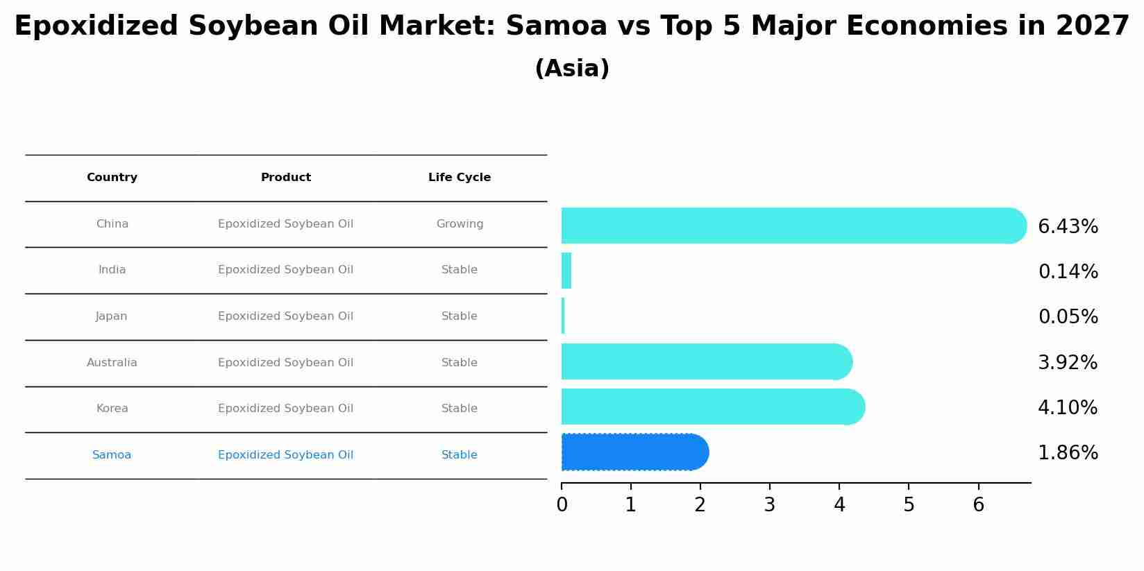 Epoxidized Soybean Oil Market: Samoa vs Top 5 Major Economies in 2027 (Asia)