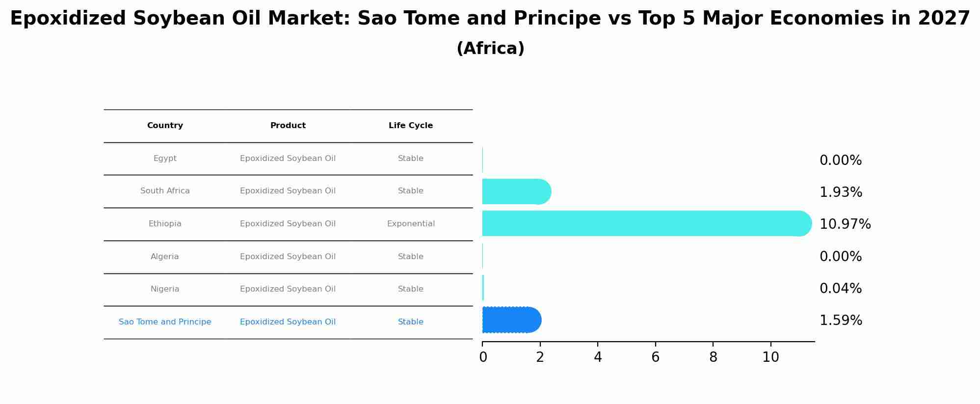 Epoxidized Soybean Oil Market: Sao Tome and Principe vs Top 5 Major Economies in 2027 (Africa)