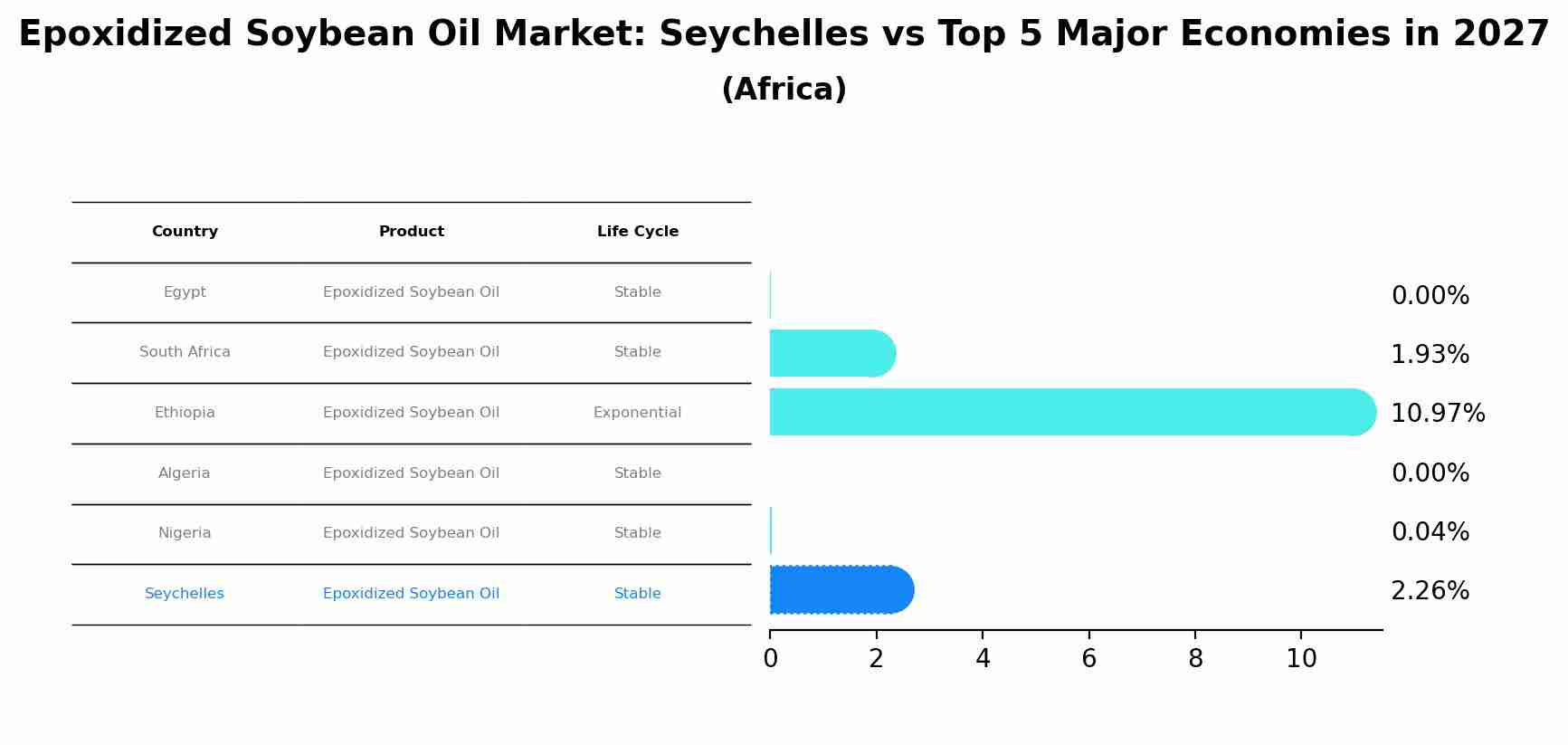 Epoxidized Soybean Oil Market: Seychelles vs Top 5 Major Economies in 2027 (Africa)