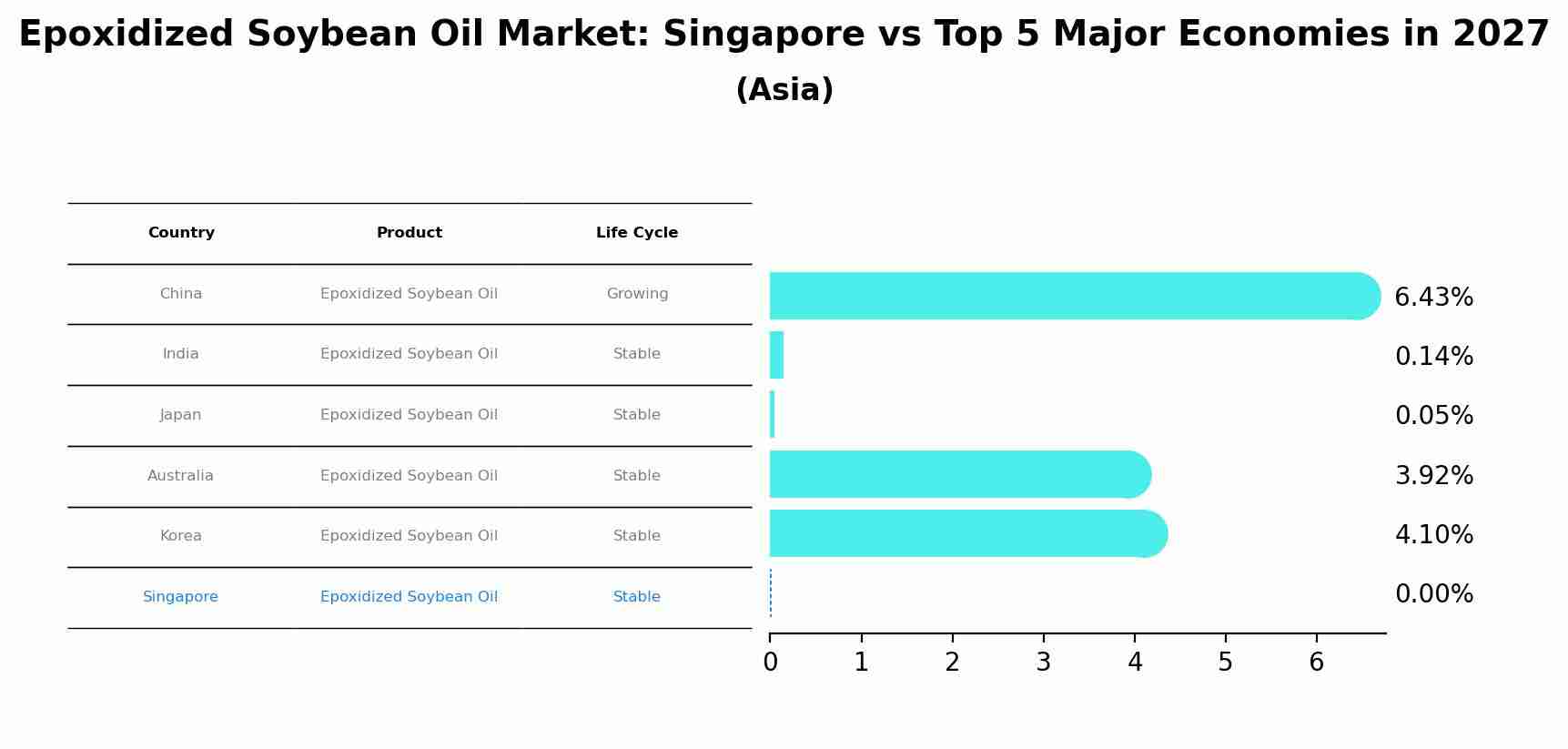 Epoxidized Soybean Oil Market: Singapore vs Top 5 Major Economies in 2027 (Asia)