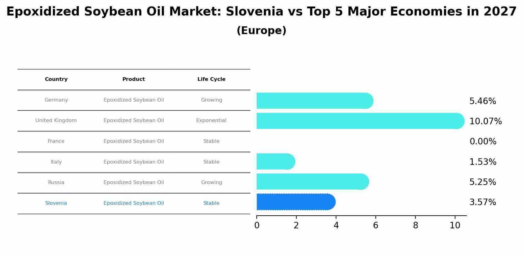 Epoxidized Soybean Oil Market: Slovenia vs Top 5 Major Economies in 2027 (Europe)
