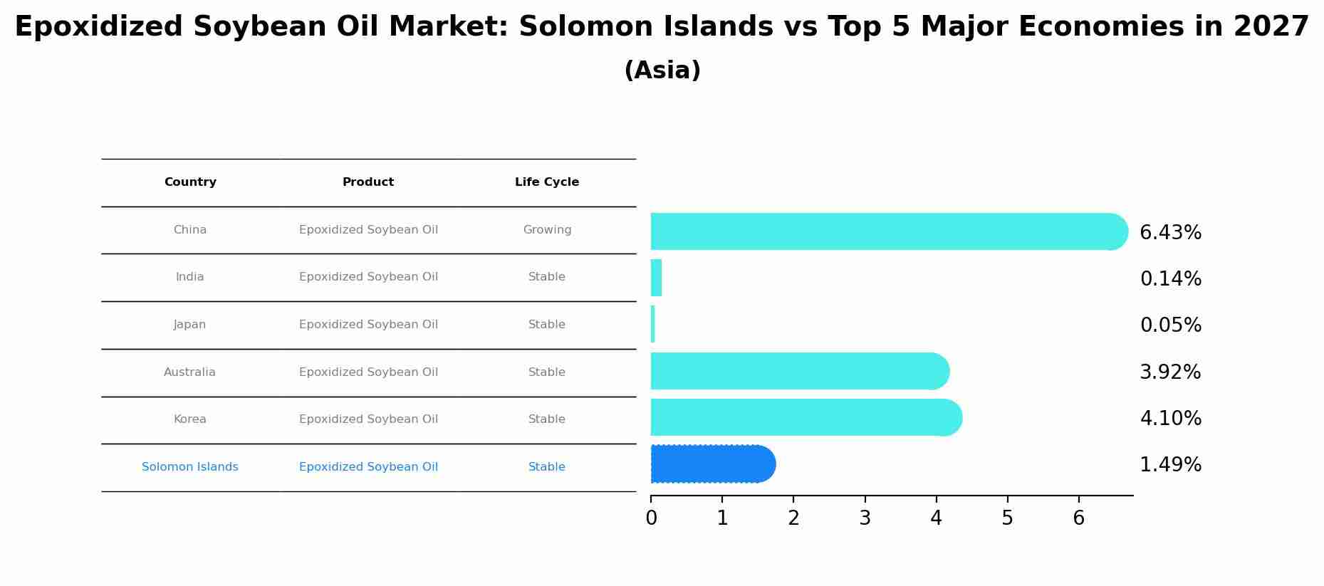 Epoxidized Soybean Oil Market: Solomon Islands vs Top 5 Major Economies in 2027 (Asia)