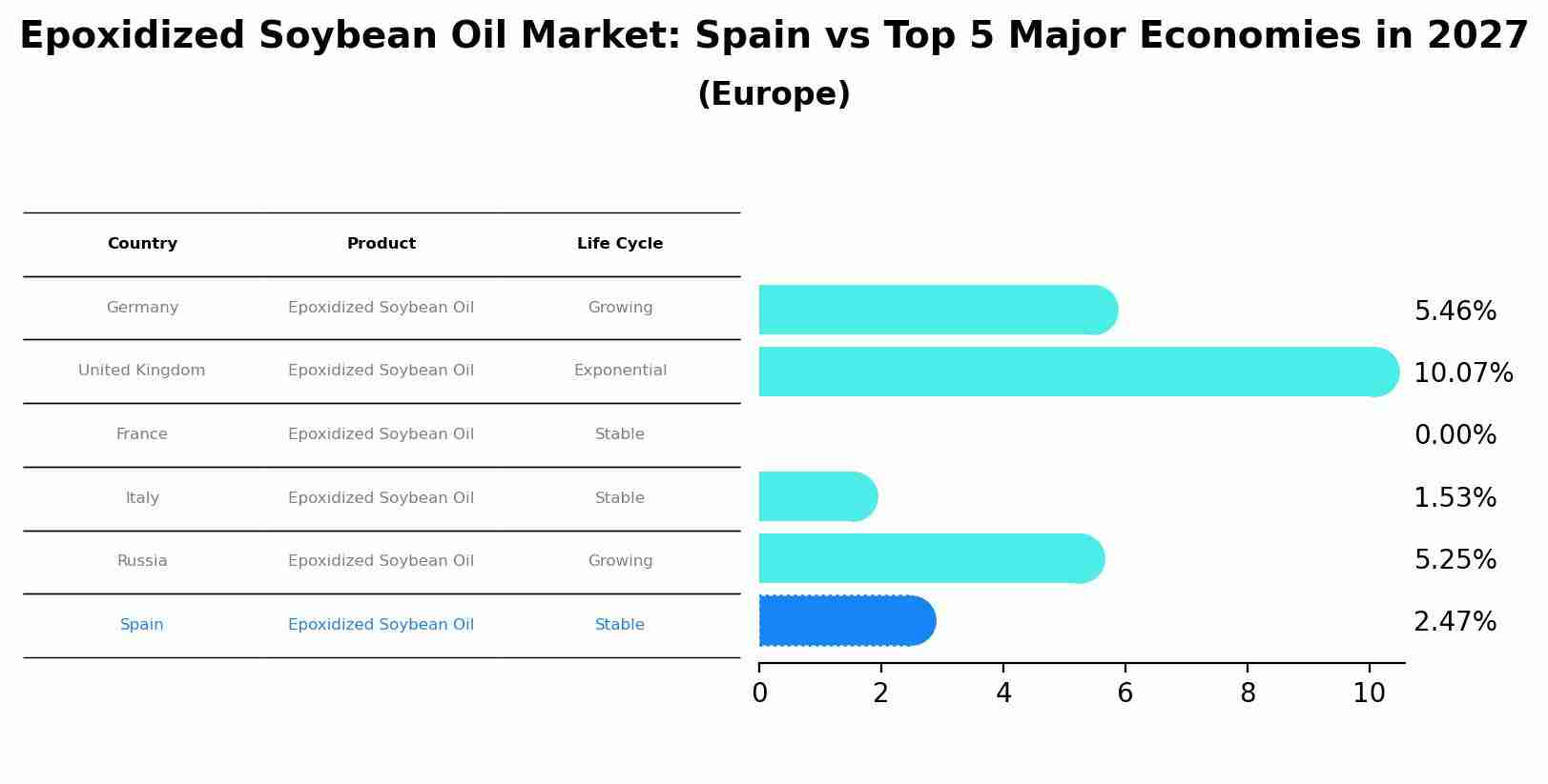 Epoxidized Soybean Oil Market: Spain vs Top 5 Major Economies in 2027 (Europe)