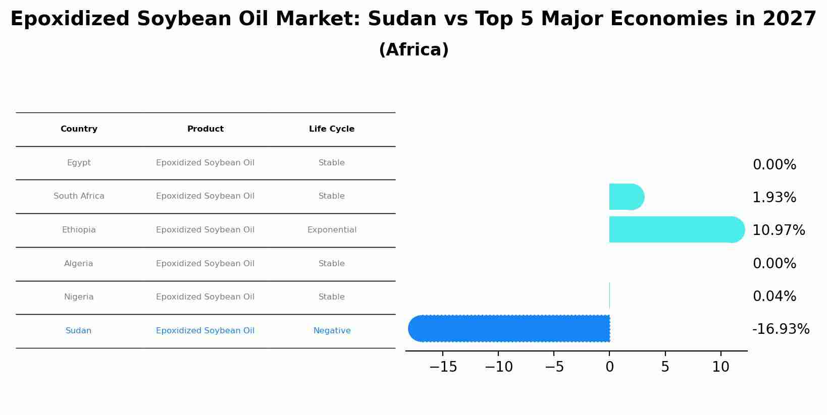 Epoxidized Soybean Oil Market: Sudan vs Top 5 Major Economies in 2027 (Africa)