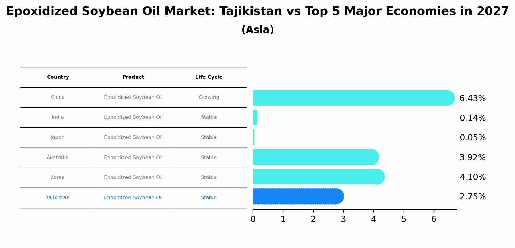Epoxidized Soybean Oil Market: Tajikistan vs Top 5 Major Economies in 2027 (Asia)